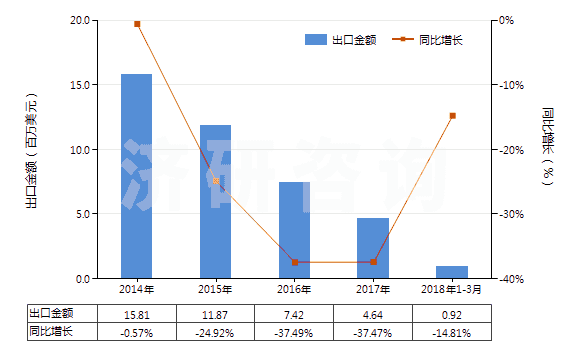 2014-2018年3月中國非零售與毛混紡其他人纖短纖紗線(混紡指按重量計其他人造纖維短纖含量在85%以下)(HS55102000)出口總額及增速統(tǒng)計